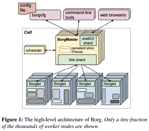 Architecture of Borg
